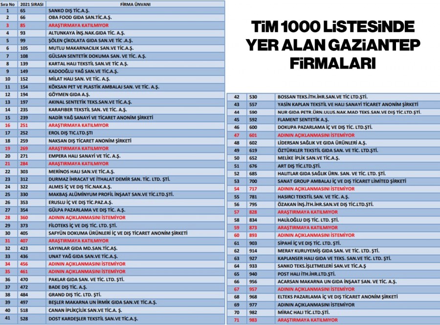 TİM İLK 1000 LİSTESİNDE GAZİANTEP 71 FİRMA İLE 3. SIRADA YER ALDI